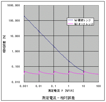 図３　測定電流−相対誤差