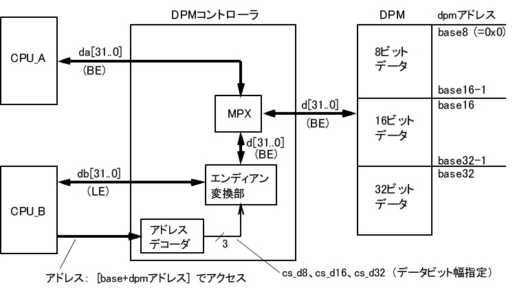 DPMシステム